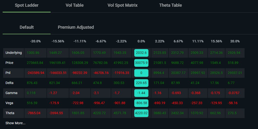 laevitas1's tweet photo. In v2 our new strategy builder will include a way to import your trades on @DeribitExchange via CSV or @tradeparadigm block trades directly via ID.

Example below with bull put spread executed earlier.
You can view P/L and simulate portfolio risks according to spot &amp; vol bumps. https://t.co/kVOLuG2qv4