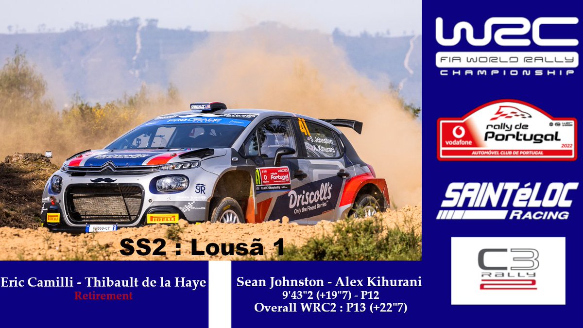 SaintelocRacing's tweet photo. #WRC #RallydePortugal 🇵🇹

SS2 Lousã 1

@seanjrally - @AKihurani : P12 WRC2. Our American crew climb to P13 in class.

#C3Rally2Family #FiaActionforEnvironment #ForAMoreSustainableRally #apa #acp #fia https://t.co/lOrevFilMB