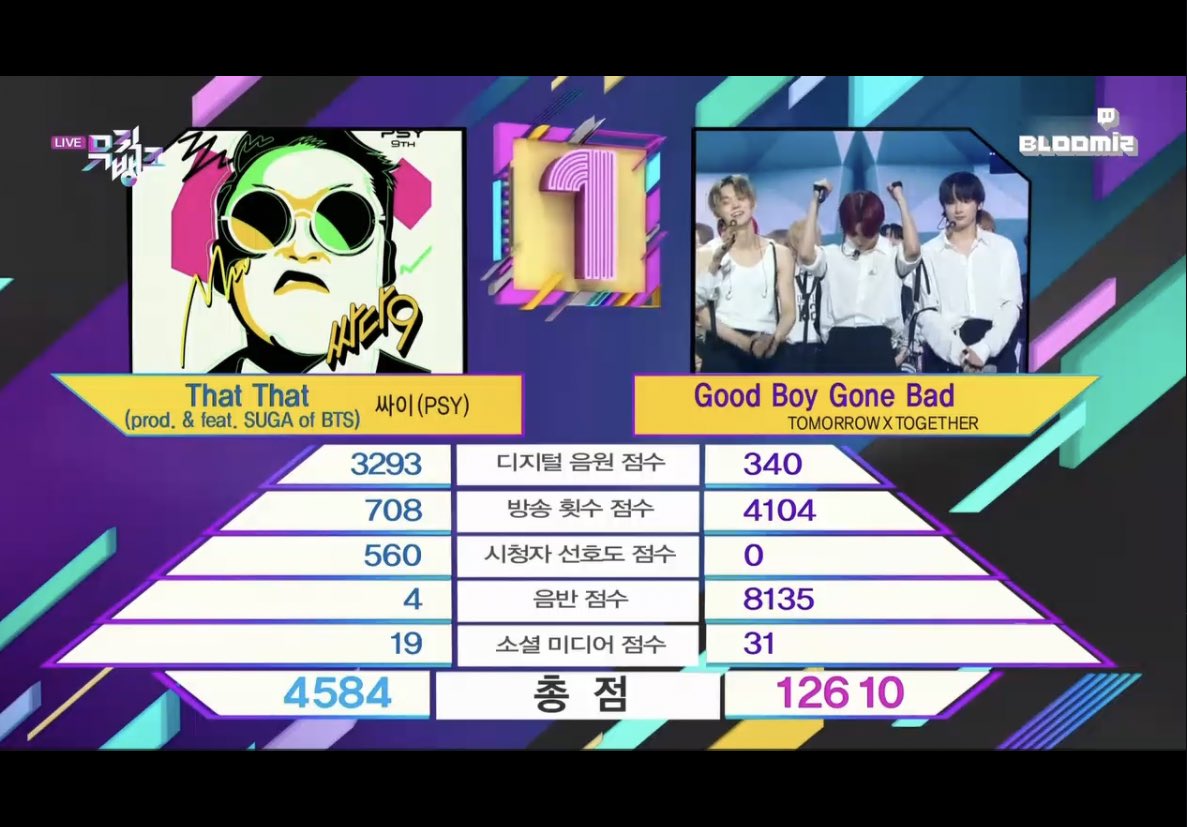 TXTUNOFFlClAL's tweet photo. TXT WON WITH 12,610 POINTS THE HIGHEST POINTS FOR A MUBANK WIN THIS YEAR https://t.co/wxgesZKHXK