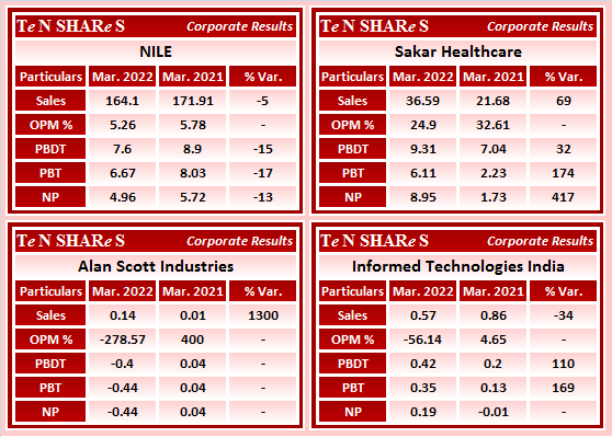 tenshares's tweet photo. #NILE
#Sakar Healthcare
#AlanScott Industries
Informed Technologies India
#INFORTEC
#Q4FY22 #q4results #results #earnings #q4 https://t.co/W7XZMioN7F