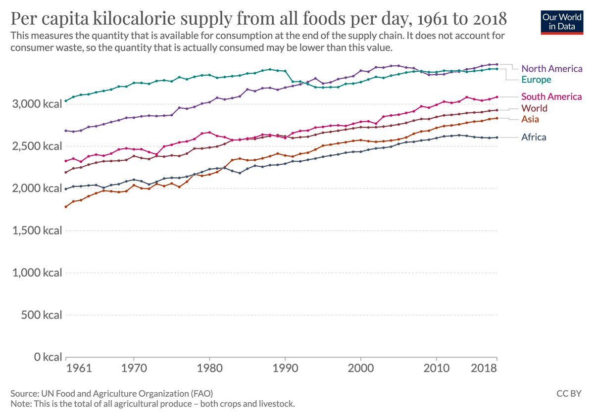 This is the first page of Paul Ehrlich's book 'The Population Bomb', published in 1968.
The book sold millions of copies and was taken very seriously.

Extraordinary how confident Ehrlich was when making these extremely dark predictions.