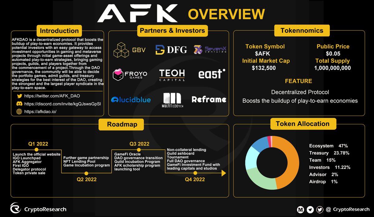 DPWK_kreatties's tweet photo. 📢 Community Allocation for @AFK_DAO

✅Users who staked $DPWK on Mine Planets will be automatically whitelisted
✅Total of 100 winners, each with 50USDT allocation
✅RT and follow @AFK_DAO 
✅Join AFKDAO TG group

Details👇
https://t.co/XRRJIGdUkI https://t.co/oAijgfDHa8