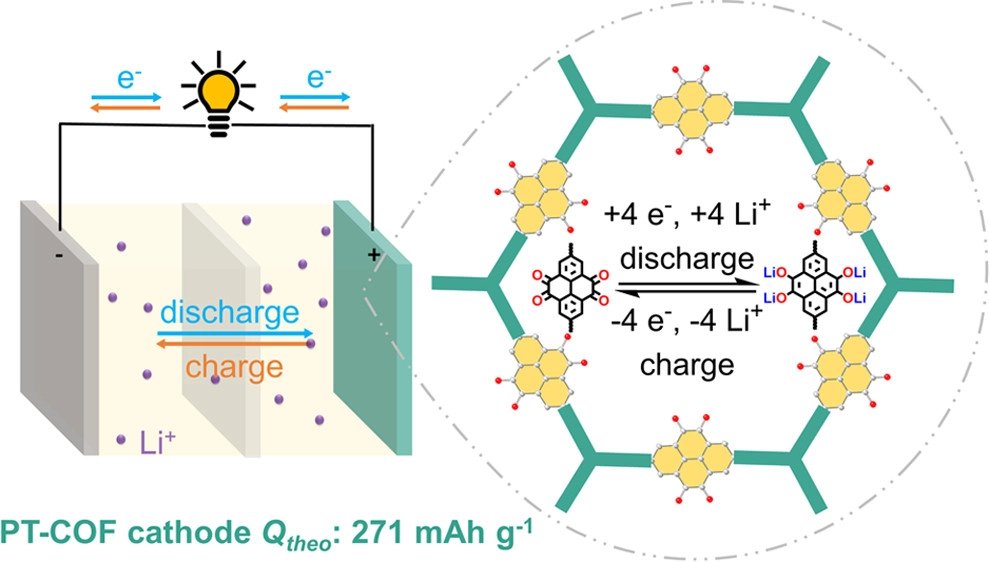 Ulitimate COF for Li-ion now published in @acsJACS Great work of @Hui_Gao5 @Alex_R_Neale and team! A Pyrene-4,5,9,10-Tetraone-Based Covalent Organic Framework Delivers High Specific Capacity as a Li-Ion Positive Electrode pubs.acs.org/doi/10.1021/ja…