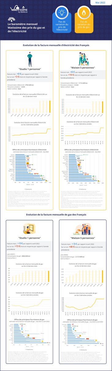 🚨 <a href="/Wattissime/">Wattissime</a> sort son baromètre des prix de l'#électricité et du #gaz de mai 2022💡 Enfin des prix en dessous des TRV !😜#pouvoirdachat #energie
3385629.fs1.hubspotusercontent-na1.net/hubfs/3385629/…