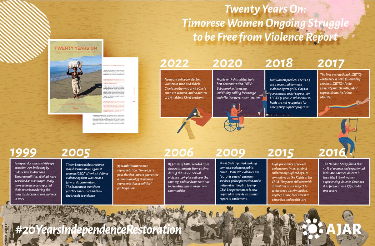 asia_ajar's tweet photo. The #LearningConsortium for Transformation Against Gender-based Violence was formed in #TimorLeste in February 2021 to strengthen gender-based violence prevention across 9 municipalities.
Let's take a look back at how far we have come today.
#20YearsIndependenceRestoration https://t.co/HsIyYlrTR0