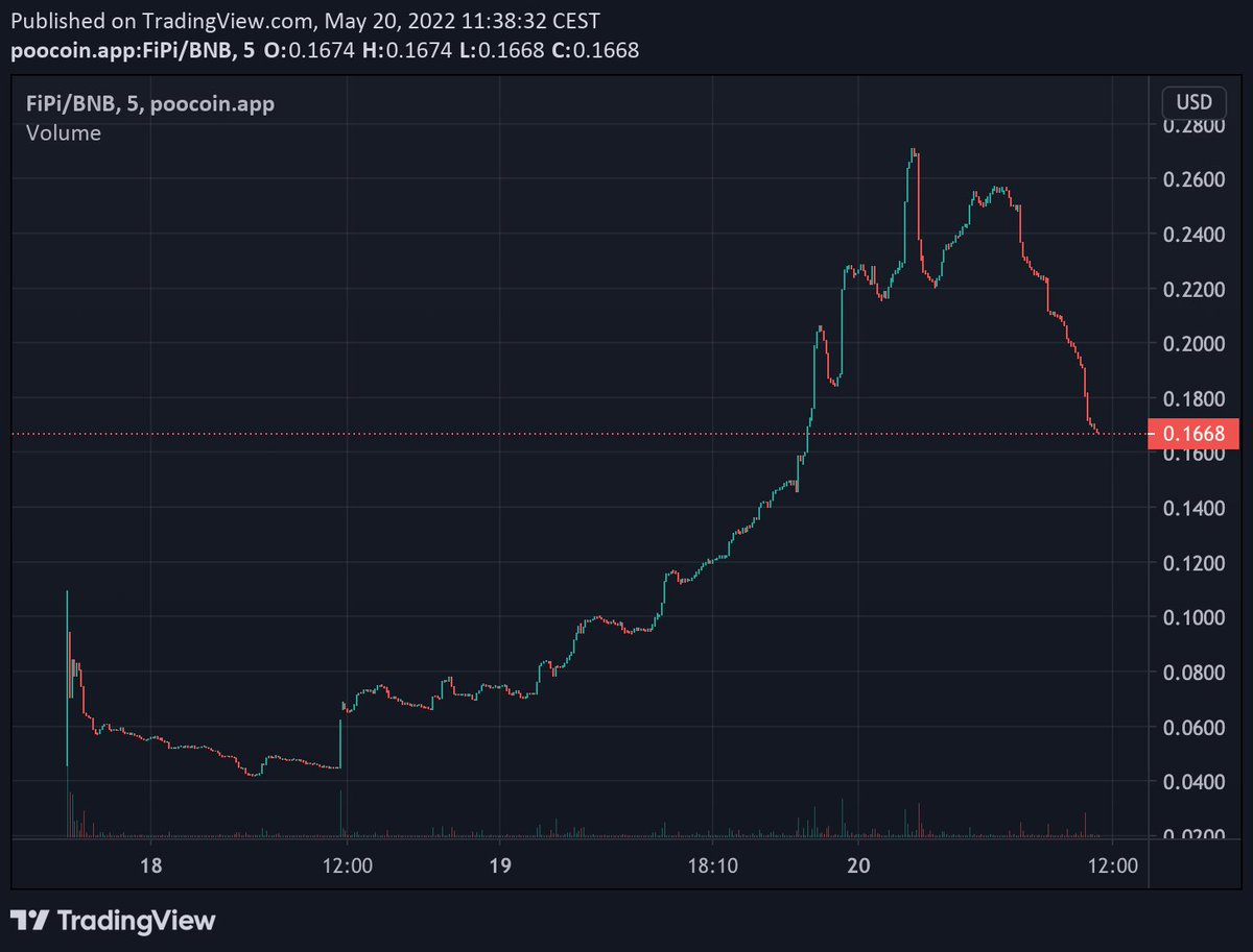 pinkecosystem's tweet photo. 👉 @FiPiToken Congratulations on a great launch!🥳 
🦾 Currently sitting at 4x from your successful pool on #PinkSale, despite the crazy market last week.🎇

▶️ Choose the better #launchpad, choose PinkSale. https://t.co/KJDaJ6U8zX
