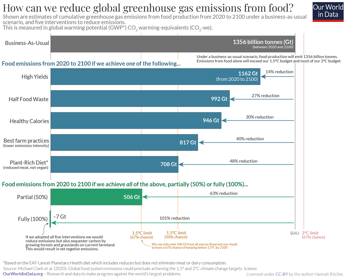Food will be one of the hardest sectors to decarbonise.

We need to: if we don't, emissions from food alone will blow our budget for 2°C.

But it's possible to cut our emissions *a lot*.

Here are the five big things that we can do 👇

My article on this: ourworldindata.org/food-emissions…