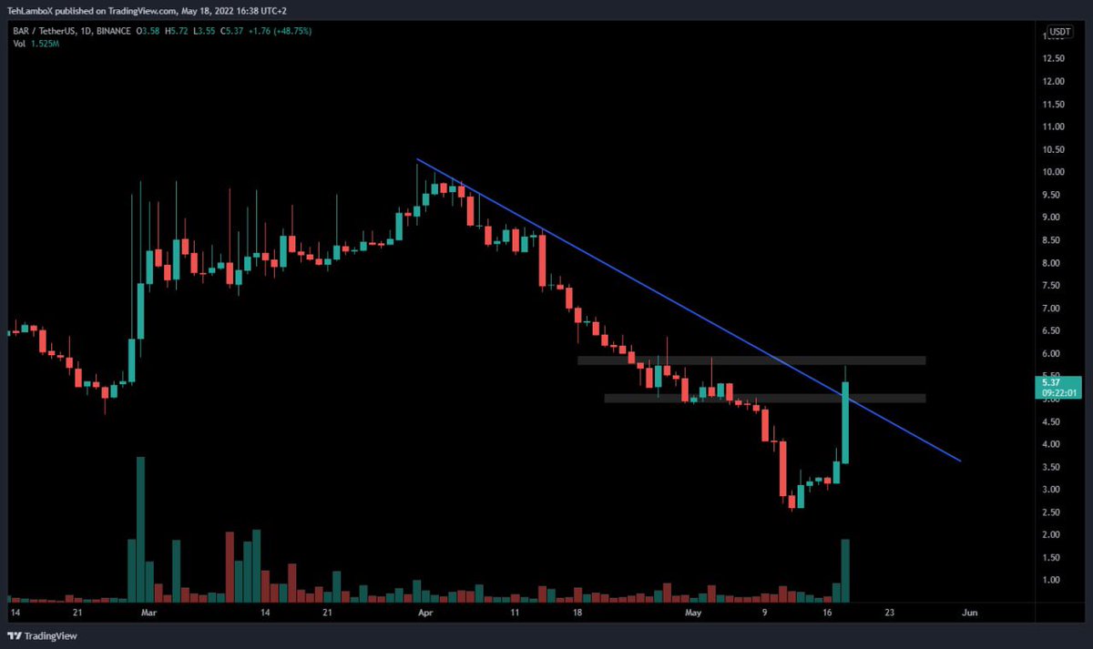 Shams_832's tweet photo. $BAR Diagonal trendline here breaking out! One breakout above 5$ is done, then 6$ breakout is next and once broken it should target 7.5$!

This is looking spicy as of now!

⏩ To know more ⤵️
https://t.co/Y3uxLGlaHk

$SOL $BNB $LINK $XTZ https://t.co/WiOkEzwPZC