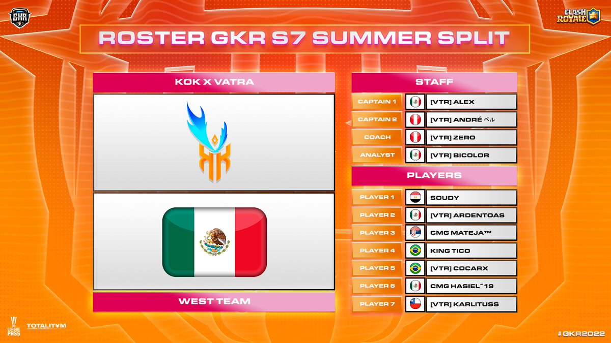 GKR 2025 (@gkrleagues) on Twitter photo 🏆 #GKRS7 - SUMMER SPLIT
🇲🇽 #KoKXVatra
🗣️🇲🇽 @Alejand45215189
🗣️🇵🇪 <a href="/AndrCastaeda4/">AndreCG™</a>
🗣️🇵🇪 <a href="/ZERO__CR/">ZERO</a>
🗣️🇲🇽 <a href="/Bicolor_CR/">VTR Bicolor</a>
👤🇪🇬 <a href="/soudy_cr/">Soudy CR</a>
👤🇲🇽 <a href="/ardentoas191/">STMN Ardentoas</a>
👤🇷🇸 <a href="/Mateja_CR/">Mateja™🇷🇸</a>
👤🇧🇷 <a href="/TicoRoyale/">Tico Royale</a>
👤🇧🇷 <a href="/CocaRX/">Coca rX</a>
👤🇲🇽 <a href="/Hasiel19_CR/">☆Hasiel~19☆</a>
👤🇨🇱 <a href="/Lit0sR/">carliiitossyoel</a> 🏆 #GKRS7 - SUMMER SPLIT
🇲🇽 #KoKXVatra
🗣️🇲🇽 @Alejand45215189
🗣️🇵🇪 <a href="/AndrCastaeda4/">AndreCG™</a>
🗣️🇵🇪 <a href="/ZERO__CR/">ZERO</a>
🗣️🇲🇽 <a href="/Bicolor_CR/">VTR Bicolor</a>
👤🇪🇬 <a href="/soudy_cr/">Soudy CR</a>
👤🇲🇽 <a href="/ardentoas191/">STMN Ardentoas</a>
👤🇷🇸 <a href="/Mateja_CR/">Mateja™🇷🇸</a>
👤🇧🇷 <a href="/TicoRoyale/">Tico Royale</a>
👤🇧🇷 <a href="/CocaRX/">Coca rX</a>
👤🇲🇽 <a href="/Hasiel19_CR/">☆Hasiel~19☆</a>
👤🇨🇱 <a href="/Lit0sR/">carliiitossyoel</a>