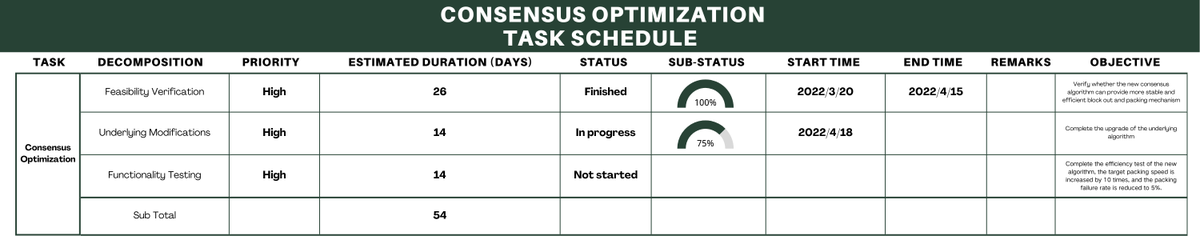 IbaxNetwork's tweet photo. We are developing new features for #IBAX—CONSENSUS OPTIMIZATION https://t.co/tJb91oSkdO
