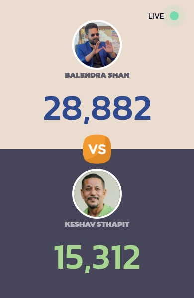 BalenVsSthapit's tweet photo. Time: २०२२-०५-२०, १५:४२:४७
---
Balendra Shah: 28,882
Keshav Sthapit: 15,312
---
#LocalElections2022 #LocalElections2079 #BalenShah #keshavsthapit #KathmanduMayor https://t.co/e9XjTOh80u