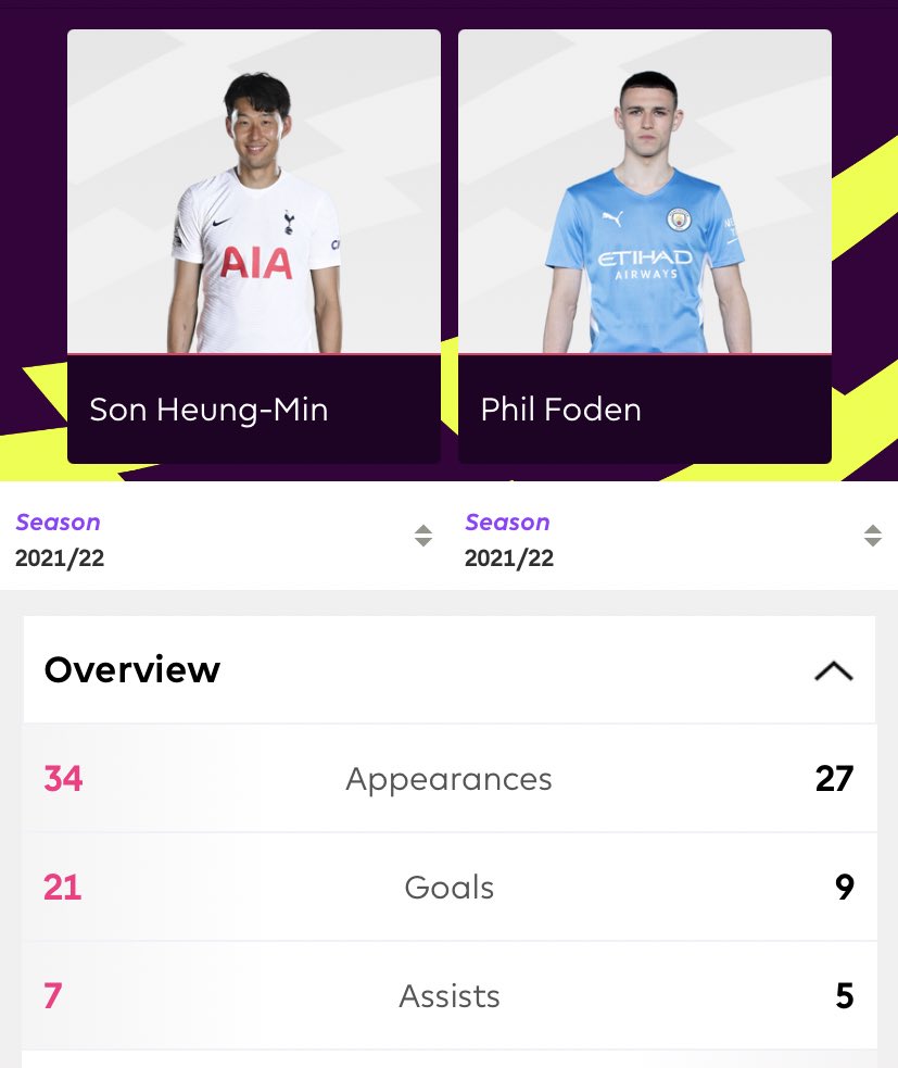 <a href="/PFA/">PFA</a> <a href="/MoSalah/">Mohamed Salah</a> <a href="/TrentAA/">Trent Alexander-Arnold</a> @DeBruyneKev <a href="/PhilFoden/">Phil Foden</a> <a href="/_DeclanRice/">Declan Rice</a> Make it make sense.