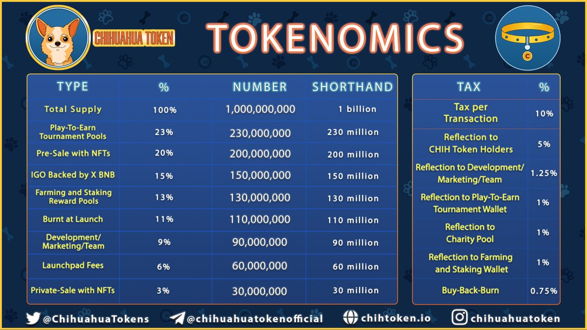 ChihTokenio's tweet photo. 11% of our token supply will be burned at the time of our token launch, which means 110 million tokens will cease to exist. 

The 90 vestment period, BNB backing, utility offered (farming and staking) and the 11% burn will further ensure that the initial investors have security. https://t.co/6KuiVpXAJc