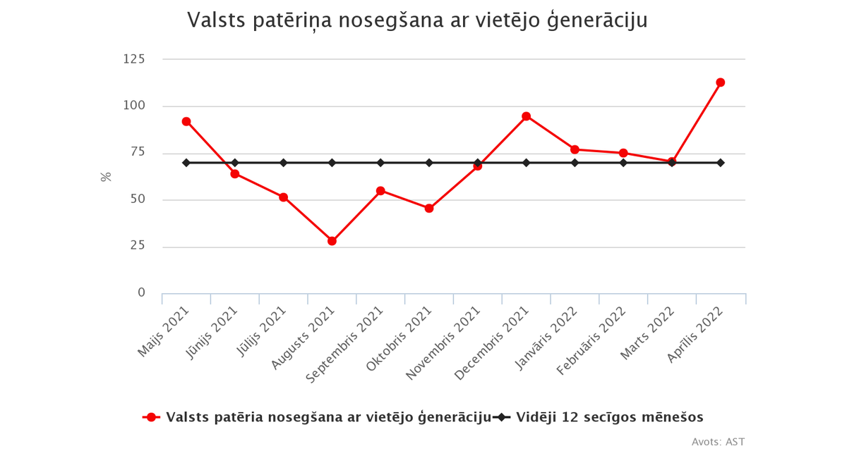 ast_lv's tweet photo. Latvijas elektroenerģijas tirgus apskats:
💡 aprīlī Latvijā izdevies saražot par 13% vairāk elektroenerģijas nekā patērēt;
💡 ģenerācija Daugavas HES bija par 58% augtāka nekā martā, savukārt attiecībā pret pagājušā gada aprīli tā pieaugusi par 10,4%
➡️ https://t.co/avmxuBHPwx https://t.co/gqU3wumWwP