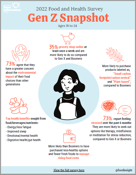 CU_FoodScience's tweet photo. Check out the results from the 2022 Food Health survey! Gen Z is more likely to purchase products labelled as plant based, among other things, compared to other generations. #FoodFactFriday #CUFoodScience https://t.co/TYKQt96Duv