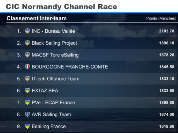 Toujours aussi exigeante - fatigante - amusante - agaçante 😄 cette <a href="/NormandyRace/">CIC Normandy Channel Race</a> 
Bravo à #kokyBFC 🏆
Les #INC l'emportent🥇 
Les #BSP terminent 🥈 après une sacrée lutte avec les <a href="/TorceSailing/">Torc eSailing / YWCN</a> 🥉
Rideau ➡️ Dodo ➡️ Hasta luego