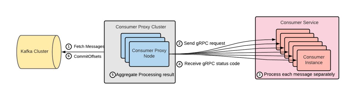 👍Another Fantastic Kafka story from Uber👍
How to use a Consumer Proxy to address:
✅Partition scalability limits
✅Non-uniform processing latency 
✅Poison pill message processing 🧵
eng.uber.com/kafka-async-qu…