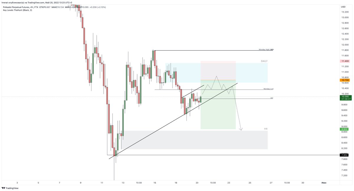 $DOT if it follows the plan