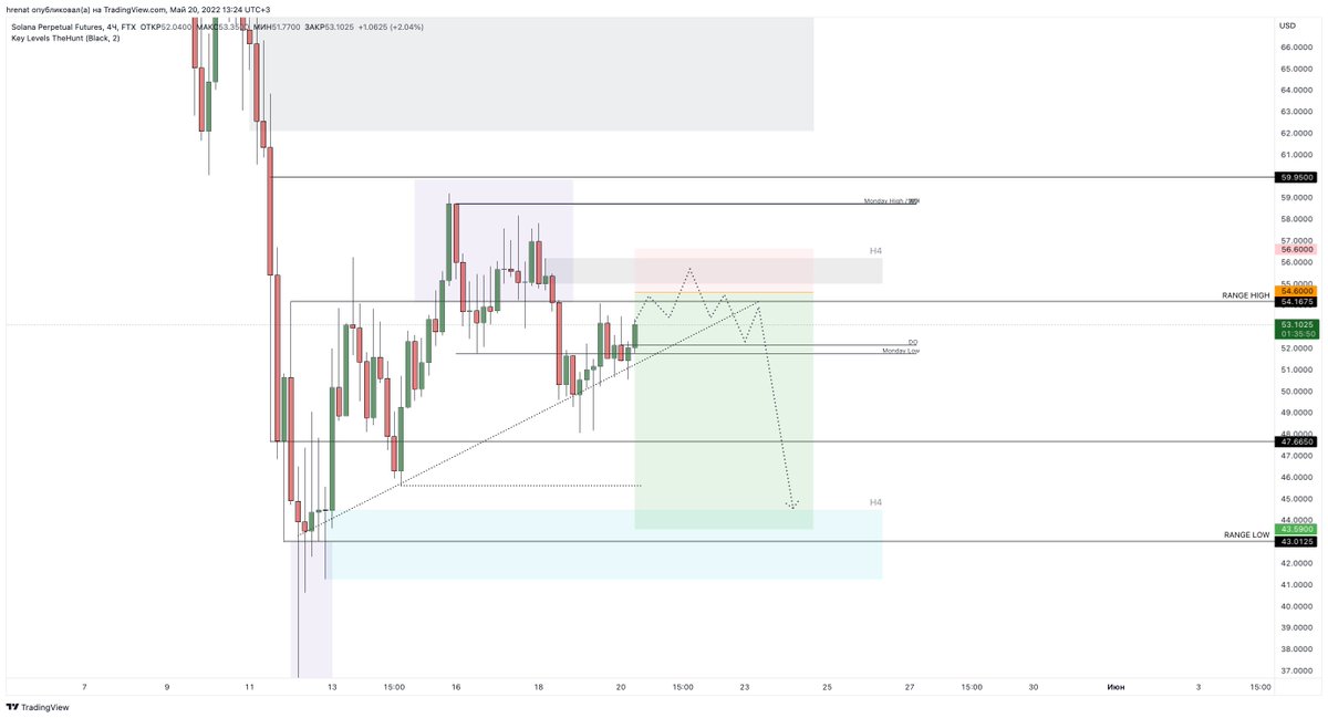 $SOL deviated above range high, now looking for a re-test to take a short position