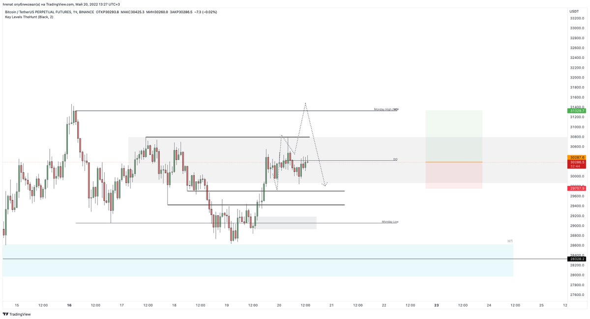 $BTC progress so far. Took scalp long on it