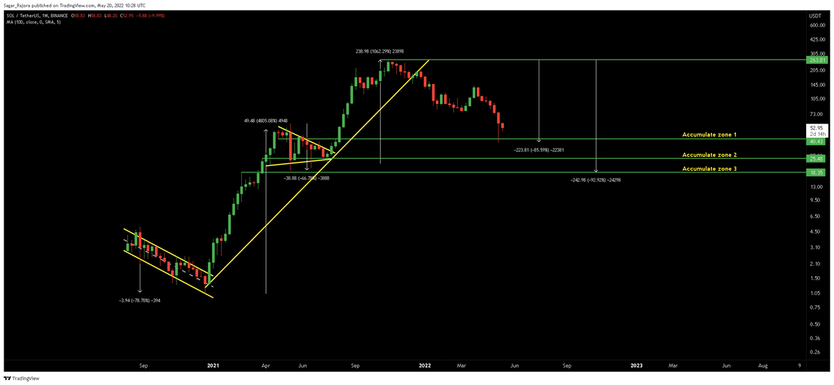 CryptoOnesagain's tweet photo. #Sol 
#WeeklyChart

I Sharing TOP &amp; BOTTOM #Cyclezone.
#Sol TOP $263.81 and drop 85.6% 
Always #Market 70% to 80% Drop.
Buying #Accumulate to Future Cycle.
&amp; My Sharing 3 #Accumulatezone. https://t.co/NmpKRliRsr