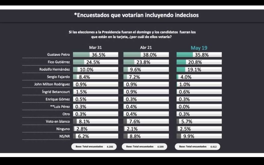 danielporto90's tweet photo. Me gusta el repunte de @ingrodolfohdez https://t.co/c9XffeoQw7