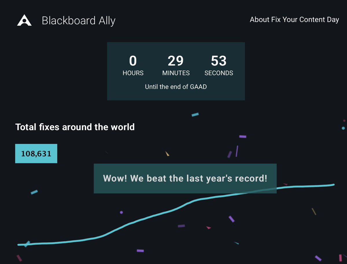 BOOM! The Ally community just beat last year's record, surpassing 108,546 fixes! Truly impressive! 30 minutes remaining for the official end!  #FYCD #BbAlly #GAAD