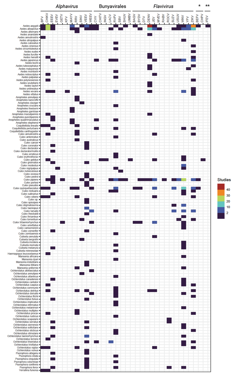 viralemergence's tweet photo. ⚠️ New preprint! Lab experiments help test which 🦟 can transmit which 🦠, but always responding to the latest outbreak leaves behind major gaps. @binqichen and team are "Exploring the mosquito-arbovirus network: a survey of vector competence experiments" https://t.co/WNj9cU6LbV https://t.co/W5qLw3zy8R