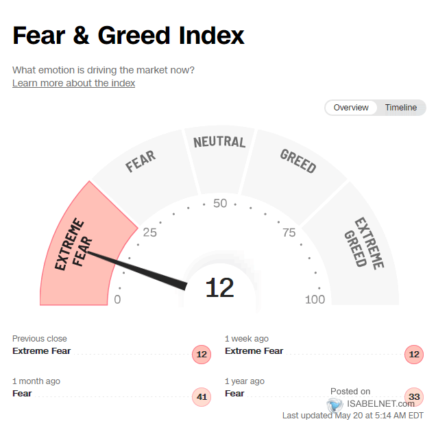 ISABELNET_SA's tweet photo. 🇺🇸 Sentiment

The Fear &amp; Greed Index stands at 12, signaling extreme fear in the US stock market
👉 https://t.co/jJ1iAXzd0Y

h/t @CNNBusiness #markets #sentiment #assetallocation
$spx #spx $spy #equities #stockmarket #investing #sp500 https://t.co/vSr7XI3IfW