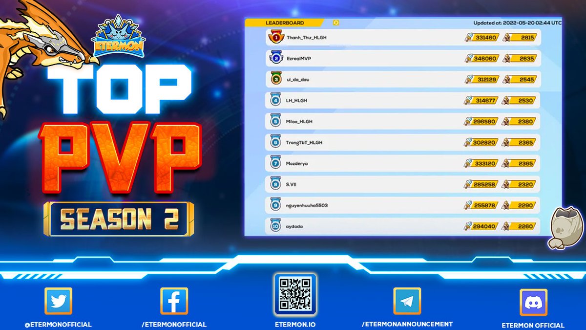 👑 𝐏𝐕𝐏 𝐋𝐄𝐀𝐃𝐄𝐑𝐁𝐎𝐀𝐑𝐃 𝐎𝐅 𝐄𝐓𝐄𝐑𝐌𝐎𝐍 👑

☄️ As you all know, We are already more than halfway through the Top PvP season 2 race. 

🔥 As of this morning, here are 10 adventurers possessing the most powerful Eters on the Eternity Planet.