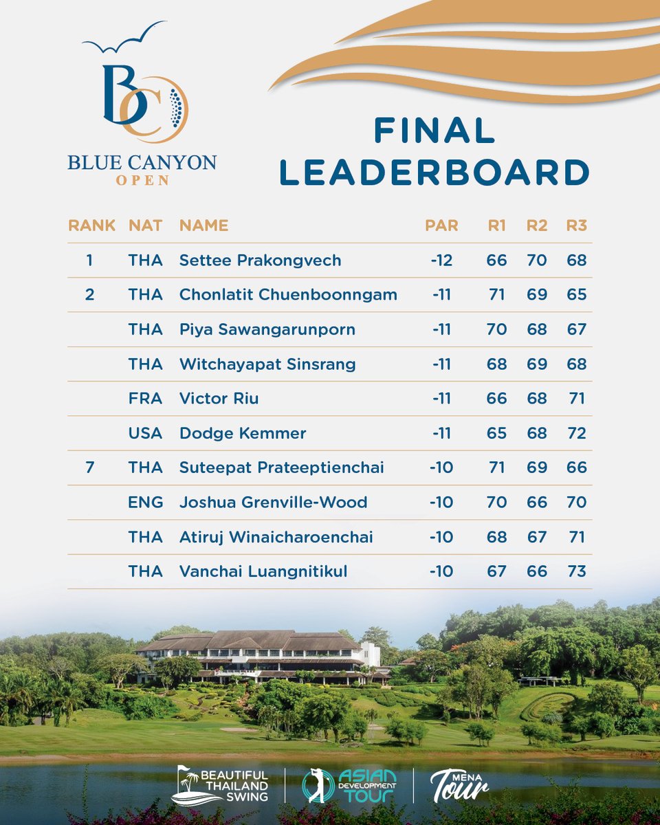 The final wash-up from the <a href="/BlueCanyonCC/">Blue Canyon Country Club</a> Open.

Well played to the <a href="/ADT_golf/">AsianDevelopmentTour</a> winners during the EPIC 2022 #BeautifulThailandSwing!
