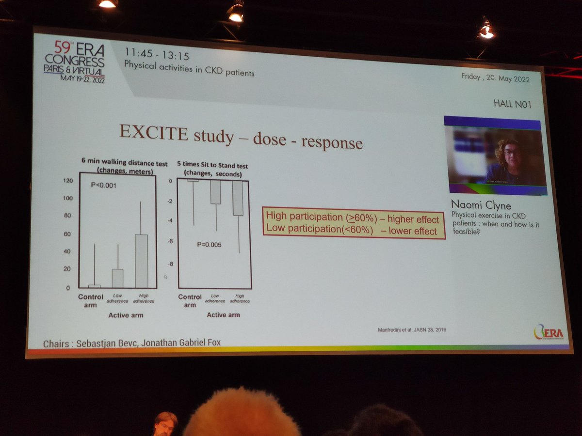 Wise lecture by Naomi Clyne at #ERA22 reviewing the main recent trials that show benefits of exercise interventions for CKD <a href="/euroreckd/">EURORECKD</a> <a href="/goodrenal/">GoodRenal</a> <a href="/GREXercise/">Global Renal Exercise Network</a> <a href="/gemefersen/">GEMEFER</a>