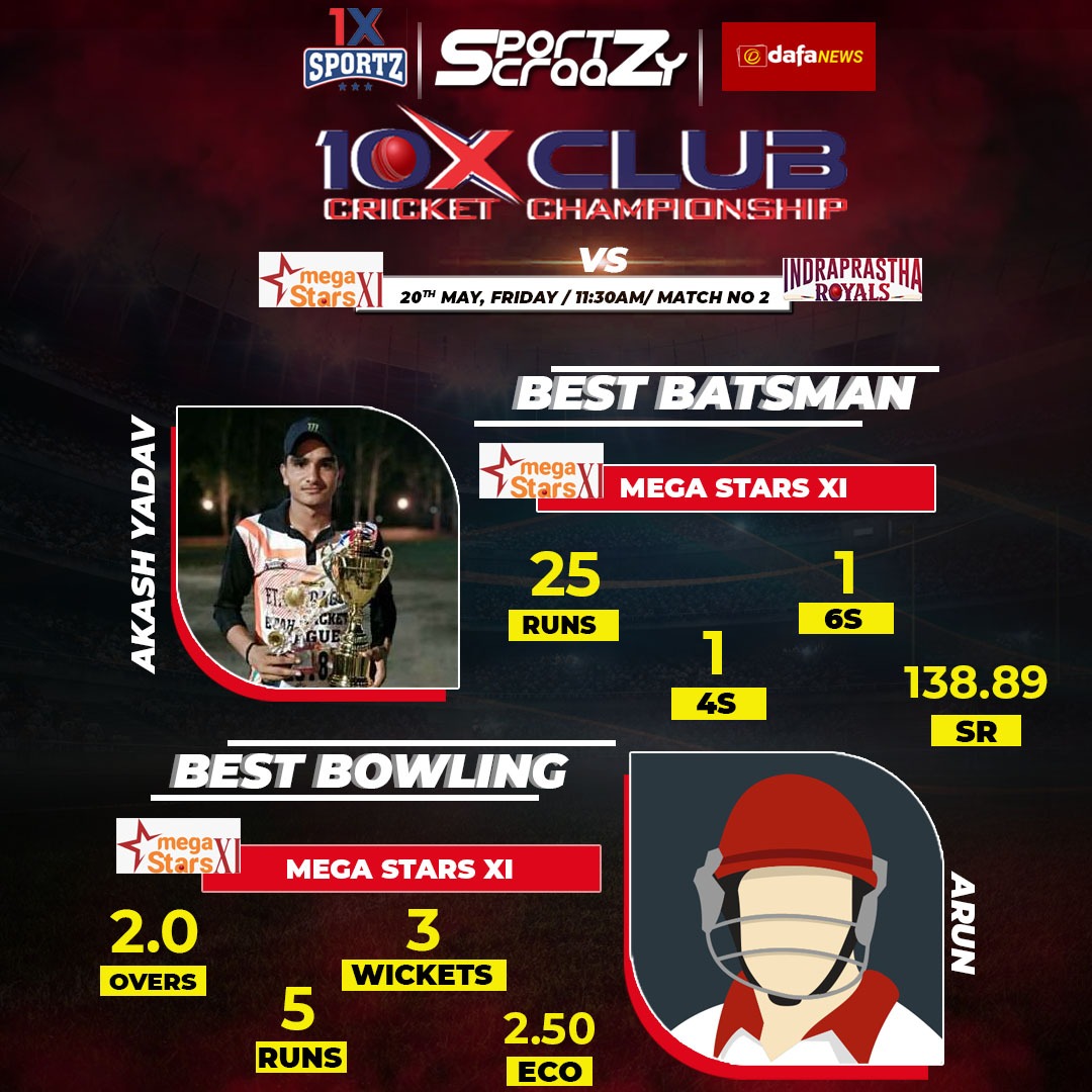 sportzcraazy's tweet photo. Best bowling and batsman in 2nd match for 10x club championship tournament with
@1Xsportz 

#cricket #countdown #sportzcraazy #championship #followus  #DelhiTitans #IndraprasthaRoyals #VK18CricketAcademy #SBYouth #MegaStarsXI #ShahSportzGroup #ForeTitans #Cricfine https://t.co/uXyOnuQ7Cq