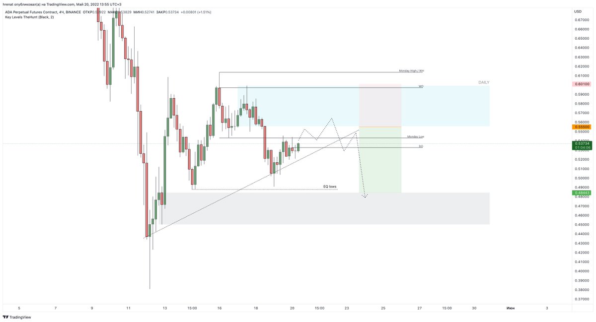 $ADA also looks good, but not the best setup in terms of R/R