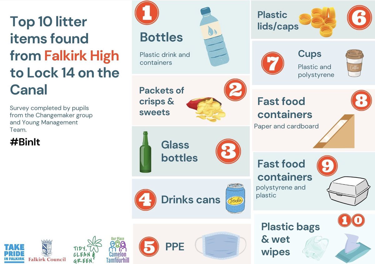 This fantastic poster was created by Ella @falkirkcouncil for @FalkirkHigh to highlight the top 10 items of litter that our pupils have been collecting whilst out litter picking in the community 👍🏼 #effectivecontributors #successfulindividuals #article13 #article17