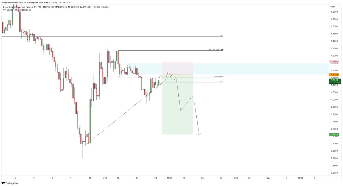$MANA good liqudity been built up here, smells like a nuke