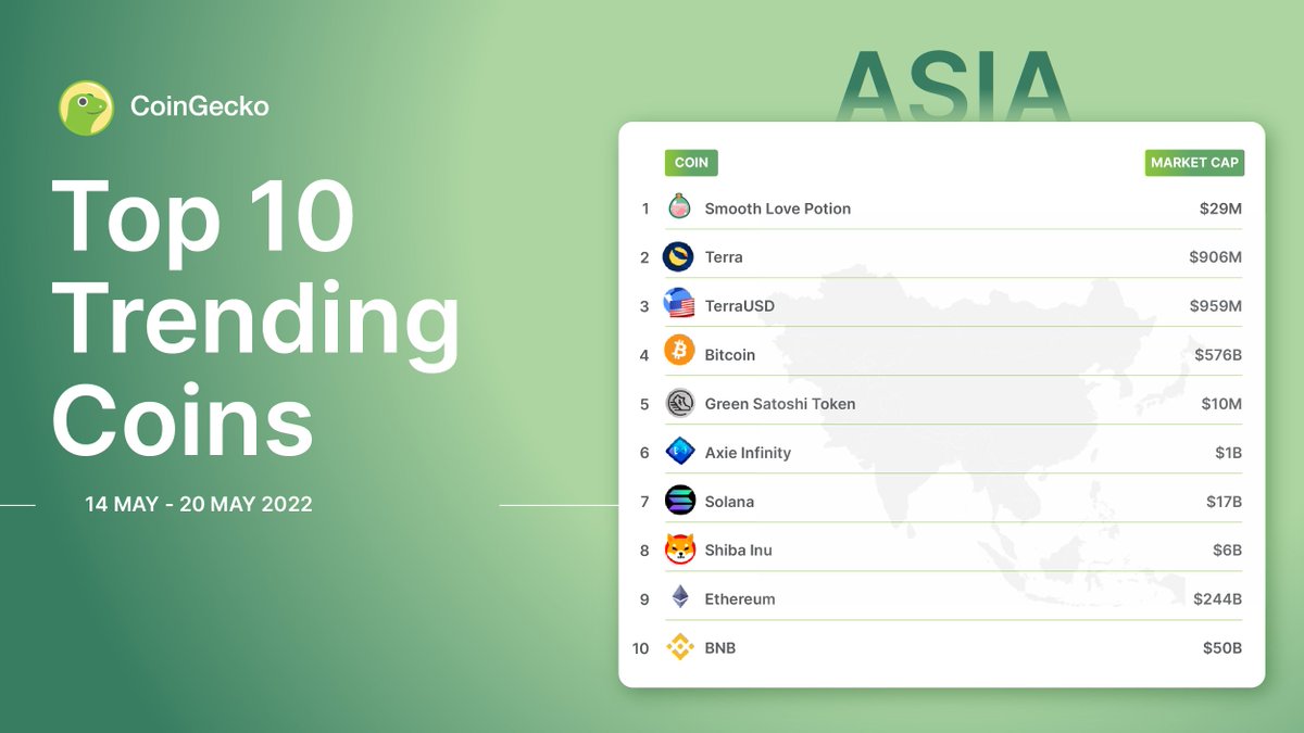 coingecko's tweet photo. Asia’s Top-10 charts are back again!

$SLP on top again, with $LUNA and $UST trailing behind!

Discover more here: https://t.co/j2gTwq8c5j https://t.co/cFg7kzVRnj