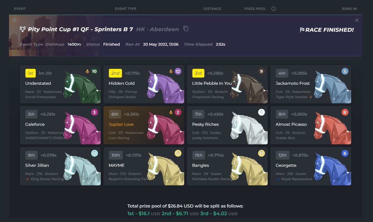 LamRacingTweets's tweet image. Qualified for the Pity Point Cup for the first time with &apos;Jupiter Love&apos; with a score of 45.60 points to finish 266th. Flamed in the B QF but eventually finished 6th but we go again ha 💪🤞🐎#zedrun #pitypoint