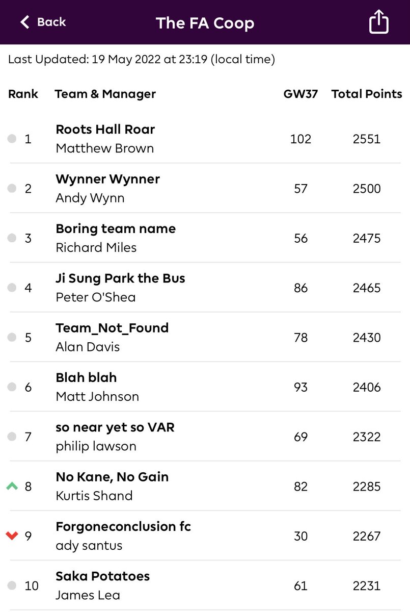 With just one round of fixtures left Roots Hall Roar have emerged as favourites for the ⁦<a href="/coopuk/">Co-op</a>⁩ fantasy football title, but it’s not over until the last whistle is blown!