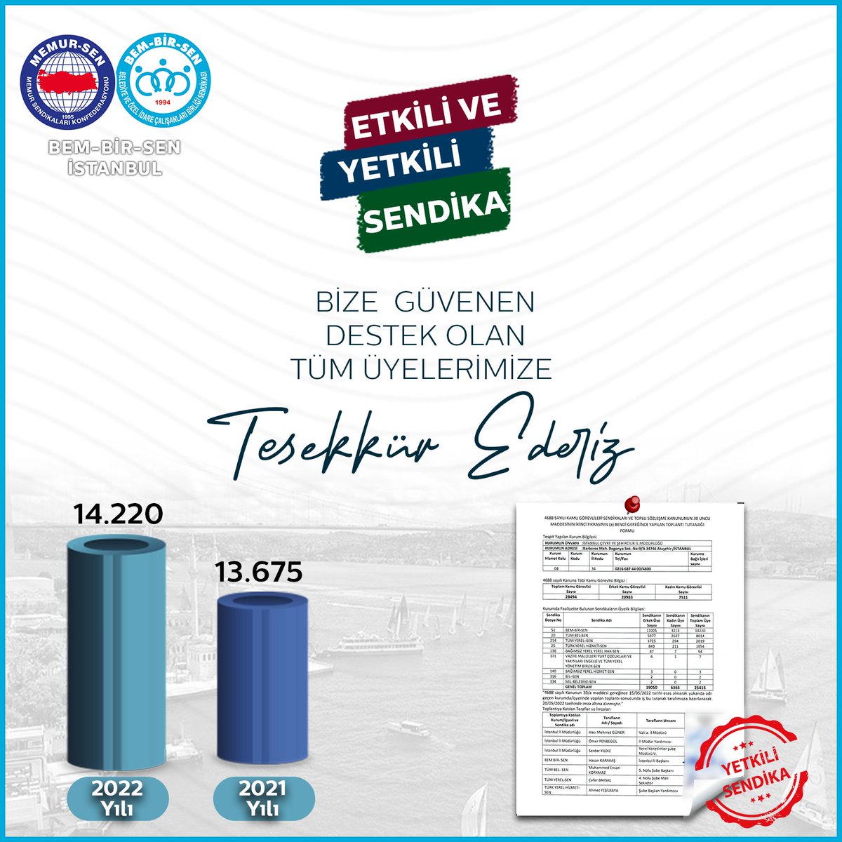 bembirsen34's tweet photo. Emeğin ve örgütlü macadelenin tek adresi olan @Bem_Bir_Sen ‘e destek olan üyelerimize TEŞEKKÜR EDERİZ.
YETKİ’mizi tazeleyerek çıkmış olduğumuz tespit döneminden yeni kazanımlarımızla mücadelemize ara vermeden devam edeceğiz.
#bizbüyükbiraileyiz https://t.co/i7HSEVtDpv