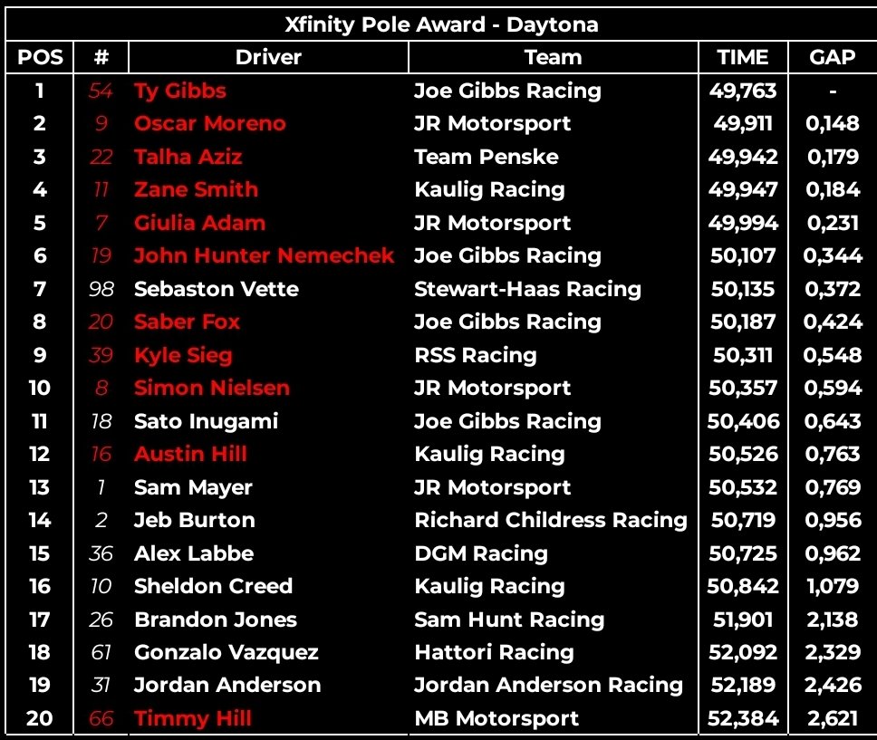 IVANCARMock's tweet photo. The #54 starts on a high note the playoffs as he takes pole position at Daytona.

#IXS #XfinityPlayoffs #Wawa250 https://t.co/avHIBl4m1X