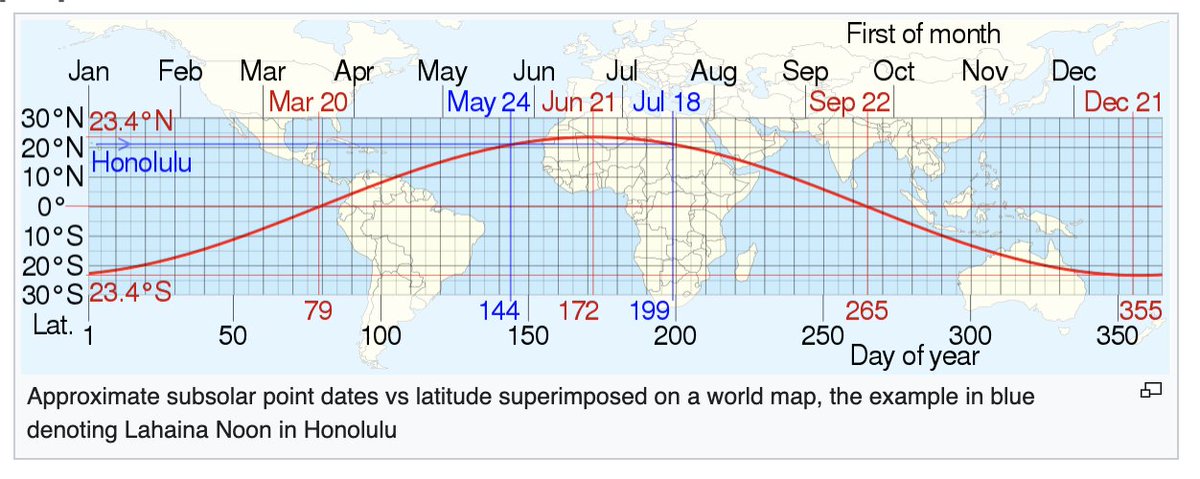 wheredmylifego's tweet photo. Here's another curiosity: The "Lahaina noon", as observed in Hawaii. When the sun is at the solar noon meridian, shadows are not cast.
The #Subsolar point, between the tropic of cancer and tropic of capricorn, that moves in waves like a helix 🧬
https://t.co/aPxnorO6oQ https://t.co/EgHAPcg1tY