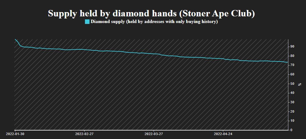 MomentumSurge's tweet photo. 73.27% of @TheStonerApes is still held by diamond hands (addresses that only bought, never sold).

#SACPAC #SAC #NFTCommunity #NFT #NFTs https://t.co/bTG4N1k7vh
