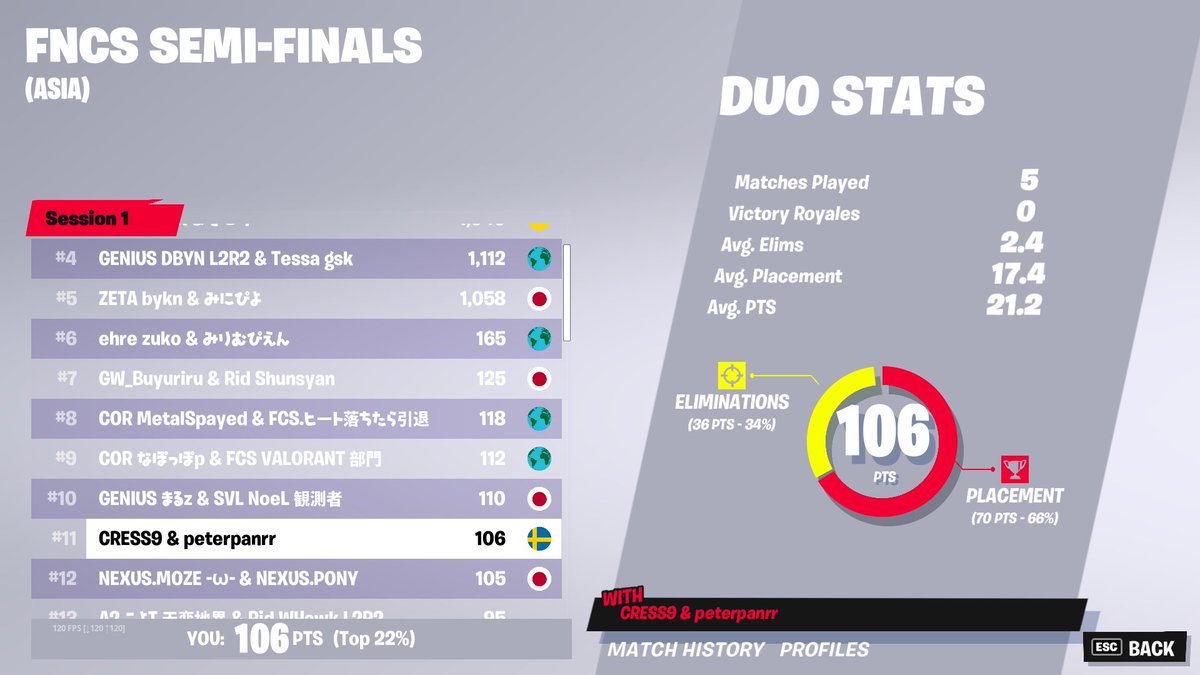 Peterpan_FN's tweet photo. Qualified to grands ALL GRANDFINALIST✅
@Essfn_ https://t.co/TjCKt7uhGB