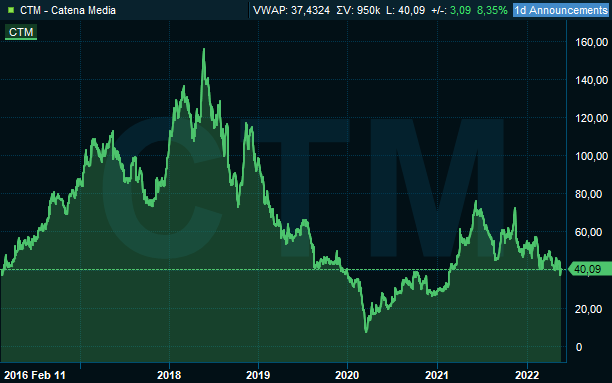 Catena Media gör strategisk utvärdering som kan landa i försäljning av tillgångar eller strukturaffär. $CTM