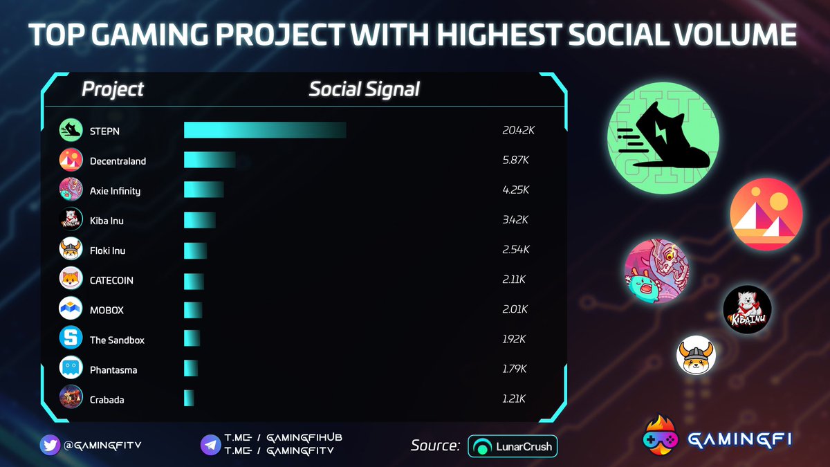 GamingfiTv's tweet photo. �TOP GAMING PROJECT WITH HIGHEST SOCIAL VOLUME 📌

@Stepnofficial 20.42K
@decentraland 5.87K
@AxieInfinity 4.25K
@KibaInuWorld 3.42K
@RealFlokiInu  2.54K
@catecoin 2.11K
@MOBOX_Official 2.01K
@TheSandboxGame 1.92K
@PhantasmaChain 1.79K
@PlayCrabada 1.21K 

#Gamingfi #NFTGaming https://t.co/UUcdIsVW1r