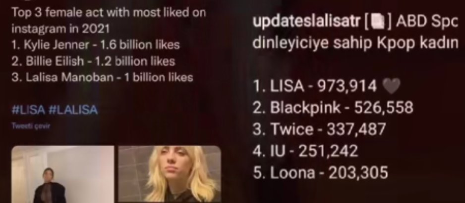 Lisa'nın başarılarını hafife almayı bile denemeyin ABD gibi ülkelerde oldukça fazla izlenmeye sahip ve Instagram'da toplam olarak 
en çok like a sahip kpop idolü Lisa