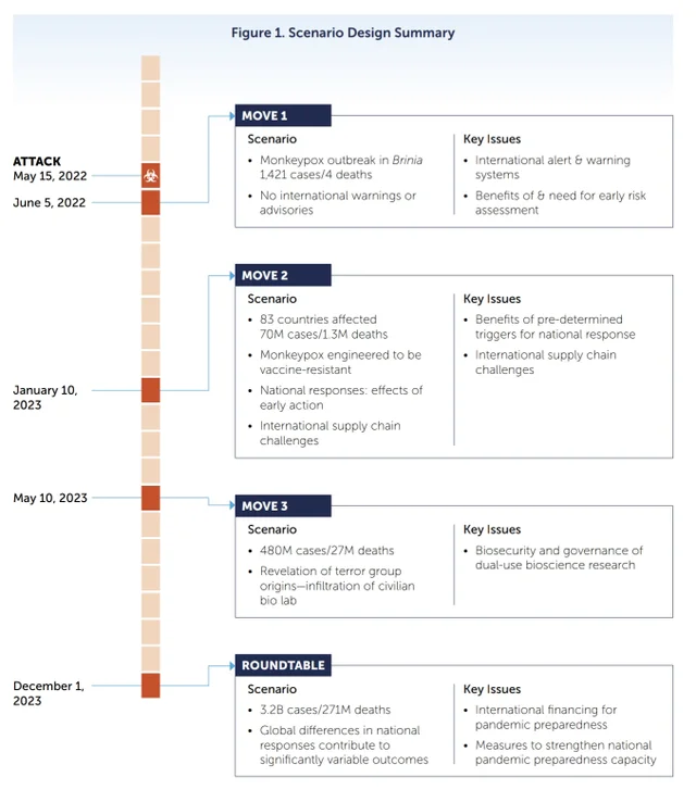 WeferLawOffices's tweet photo. Last year the U.S. government, Chinese government, Bill Gates, J&amp;J, the UN, WHO, Merck, and more participated in a monkeypox "tabletop exercise" where terrorists released an engineered monkeypox virus on May 15, 2022.   

Weird. 

Link to exercise here: https://t.co/8gNiFSSNqA https://t.co/YLZqW3Boty