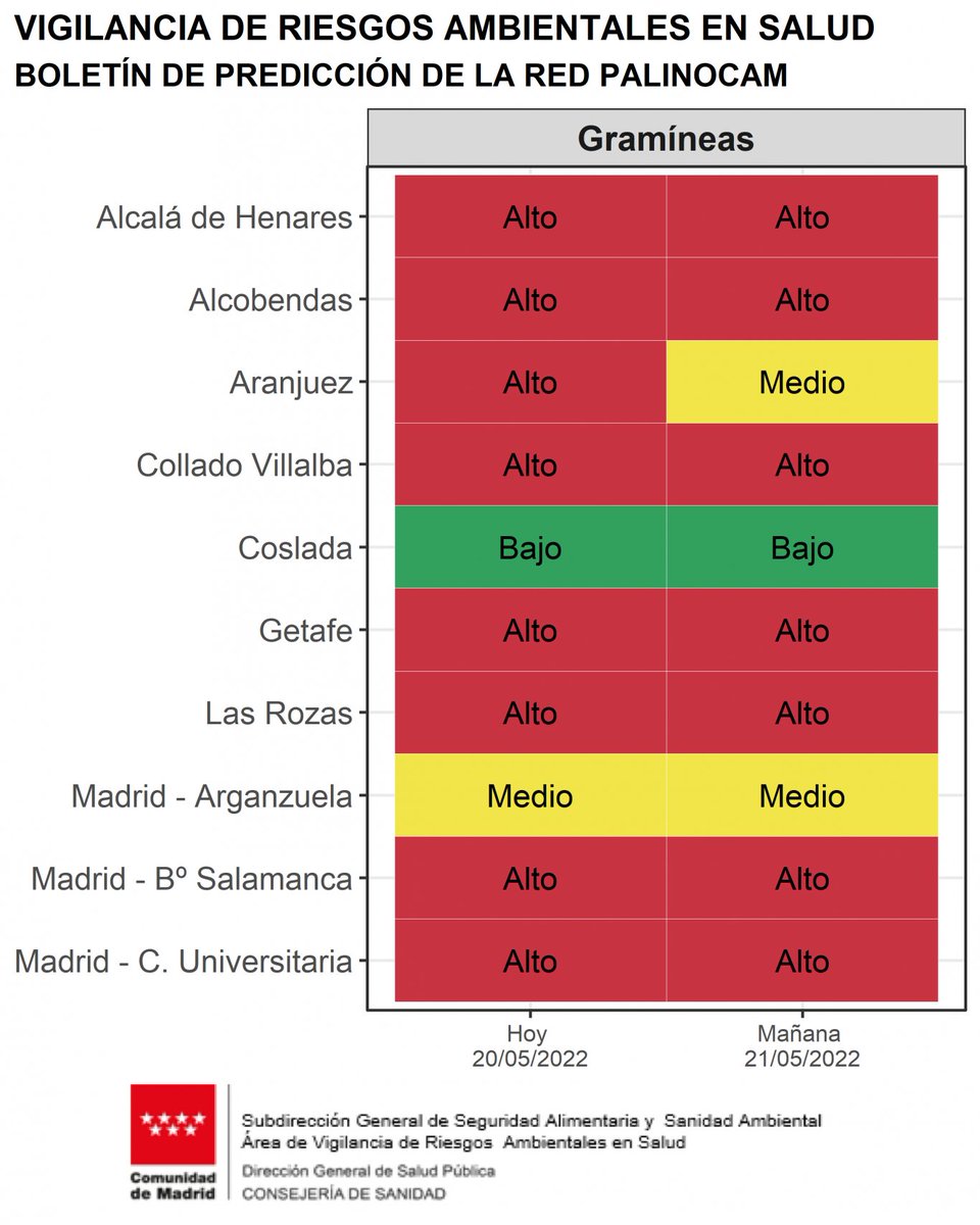 🤧 Estamos en una de las peores semanas para los alérgicos en la <a href="/ComunidadMadrid/">Comunidad de Madrid</a>, con niveles ALTOS de polen de Gramíneas, Plantago y Olivo

🚨 Además, hoy se prevé entrada de aire sahariano con concentraciones muy altas (20-500 ug/m3).