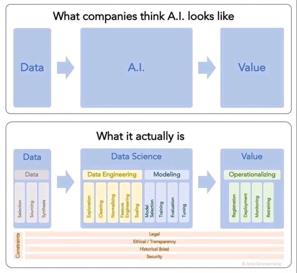 An image is worth a thousand words!

#ai #artificialintelligence #machinelearning #datascience #data #whatsai #deeplearning